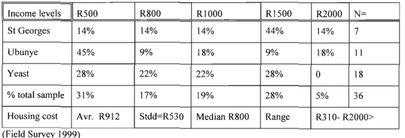 Table 25 Comparative table on Income levels and Housing Cost.