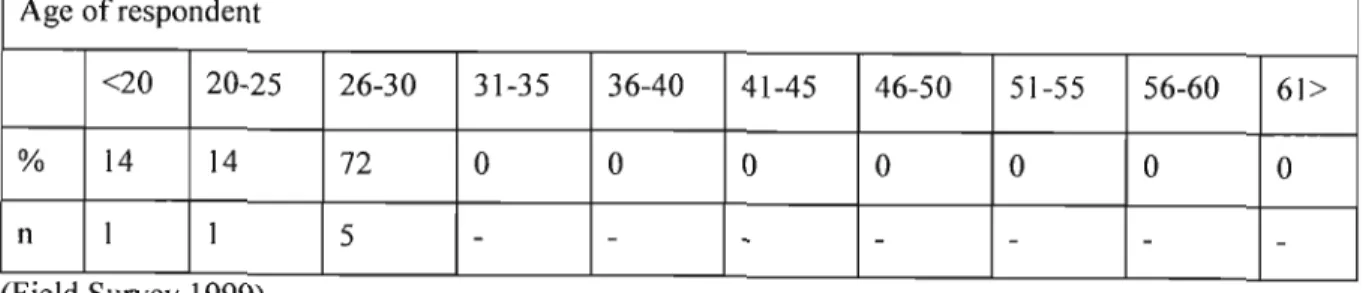 Table 3 Age Profile St Georges