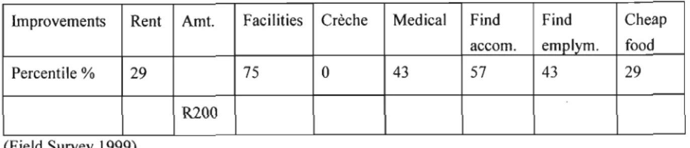 Table 6 Improvements Desired St George's