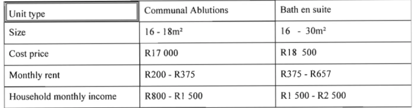Table 7 Housing Affordability Profile for Ansonia Project