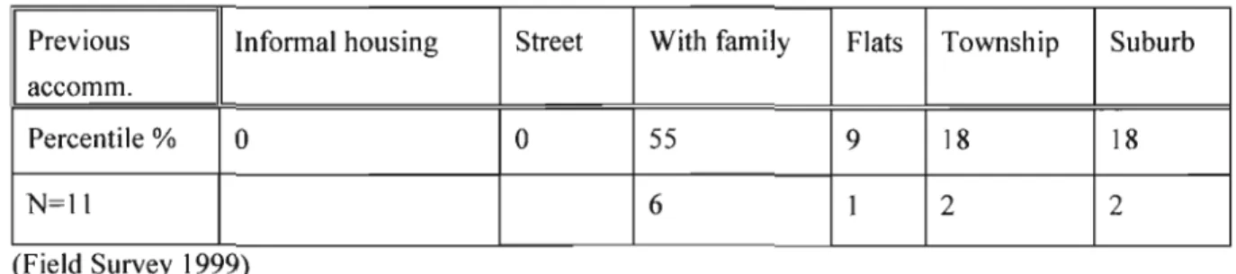 Table 8 Previous Living Conditions