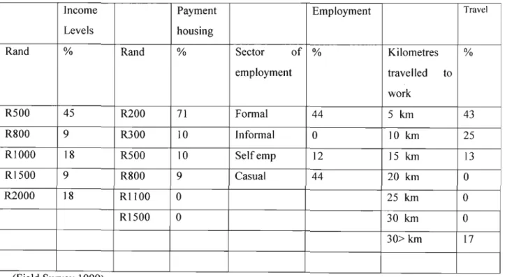 Table 9 Socio economic data Ubunye Co op Housing