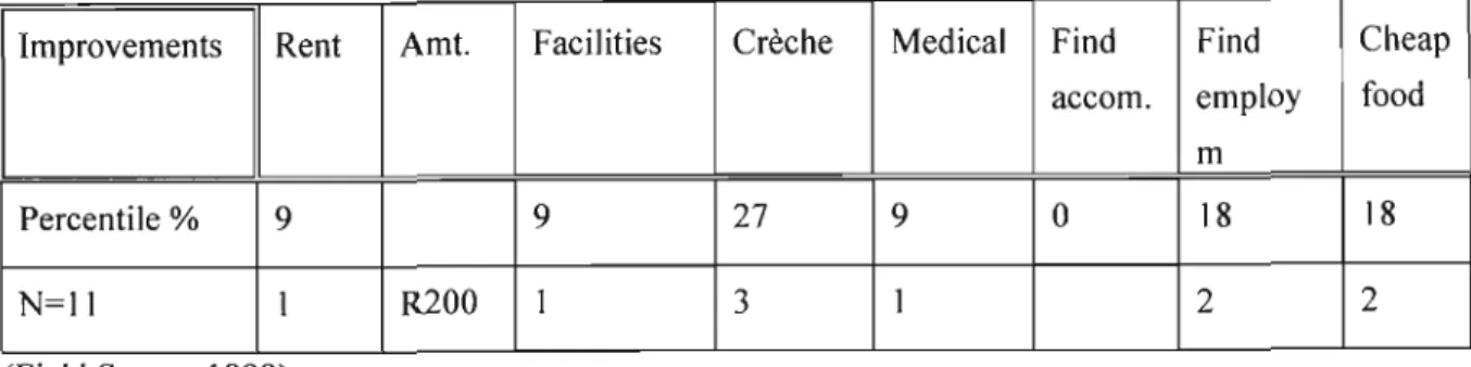 Table 13 Desired improvements Ubunye Co op Housing
