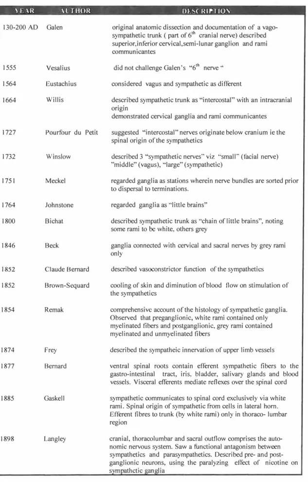 TABLE  1: THE SYMPATHETIC NERVOUS SYSTEM- HISTORICAL LANDMARKS 