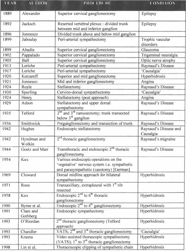 TABLE 2: EVOLUTION OF INDICATIONS AND TECHNIQUES FOR SYMPATHECTOMY  (UP TO  1993) 