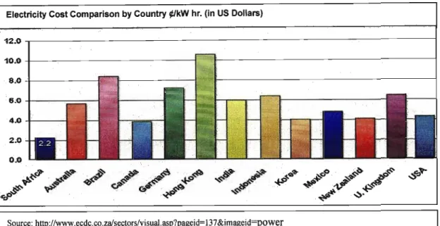 Figure 5.1: World Electricity Cost Comparison 