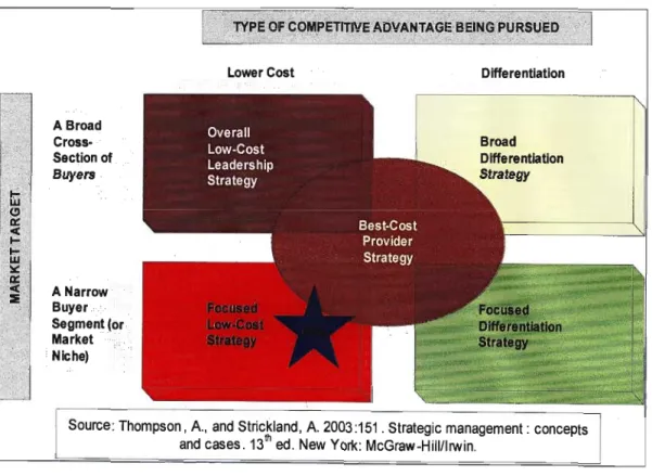 Figure 5.12: Competitive Advantage vs. Market Target 