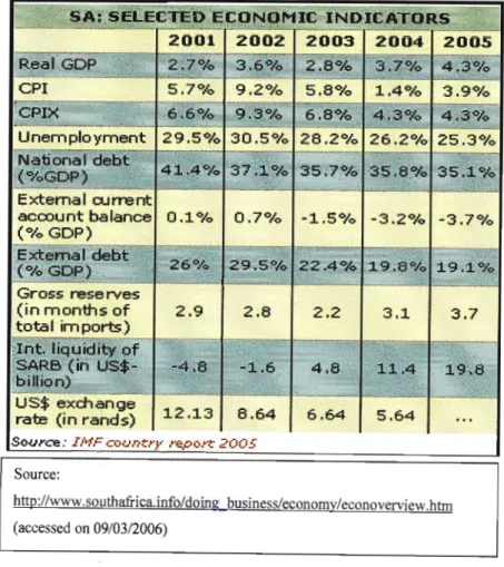 Figure 2.2: South African Economic Indicators, 2001-2005 