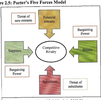 Figure 2.5:  Porter's Five Forces Model 
