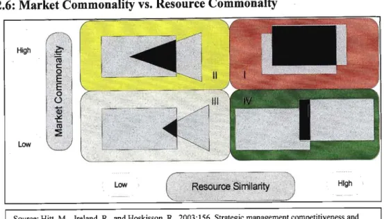 Figure 2.6: Market Commonality  vs.  Resource Commonalty 
