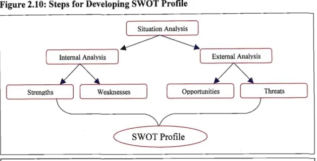 Figure 2.10: Steps for Developing SWOT Profile 