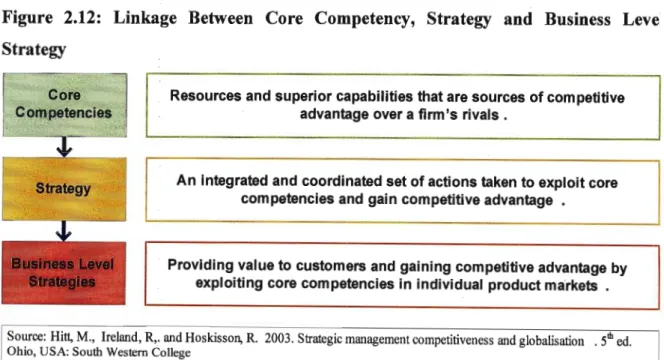 Figure  2.12:  Linkage  Between  Core  Competency,  Strategy  and  Business  Level  Strategy 