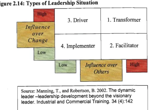 Figure 2.14: Types of Leadership Situation 