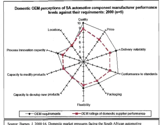 Figure 2.18:  SA Domestic OEM Perceptions of SA Component Manufacturers 