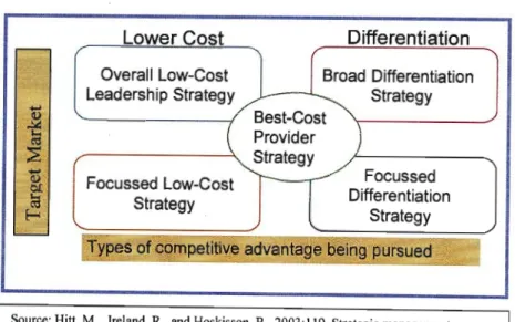 Figure 2.21: The Five Generic Competitive Strategies  Lower Cost 