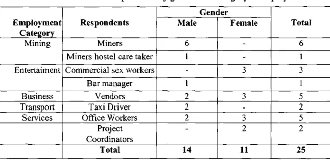 Table 2.Distribution of respondents by gender and category of employment 