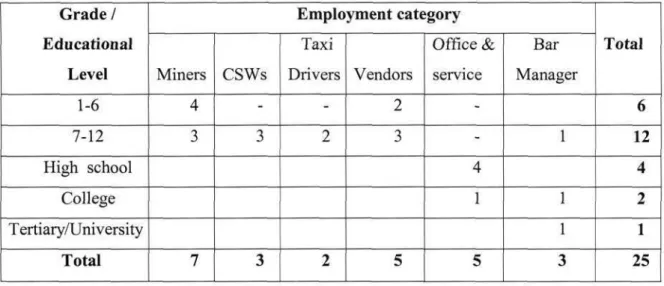 Table 4 Respondents' distribution by category of employment and highest education level 