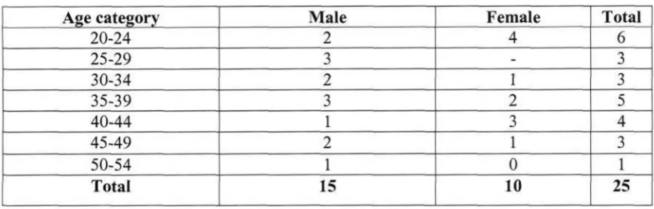 Table 3 Distribution of Respondents by Age and Gender  Age category 