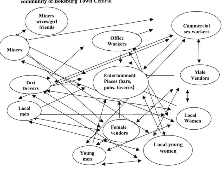 Figure 2 A sexual network map for selected population groups in the mining  community of Boksburg Town Central 