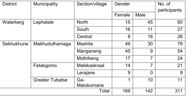 Table 2.2. Districts, municipalities, villages and the number of male and female sorghum  farmers sampled for the study