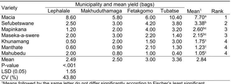 Table 2.12. Sorghum varieties grown and mean yields per growing season reported by  respondent famers in four municipalities of Limpopo Province