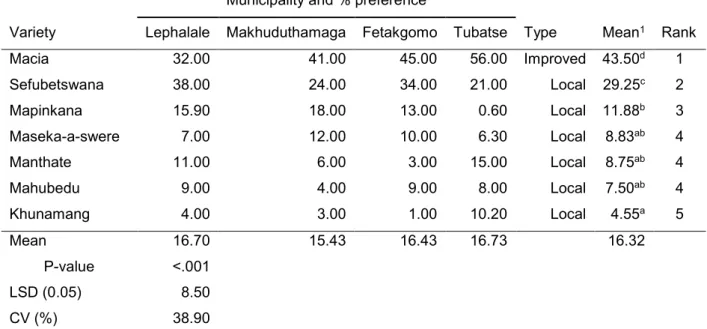 Table 2.13. Names of sorghum varieties grown and percentage of farmers growing these  in four municipalities of Limpopo Province