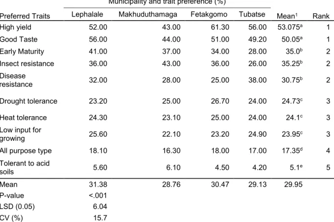 Table 2.14. Traits of sorghum varieties preferred by farmers in four municipalities of Limpopo  Province  