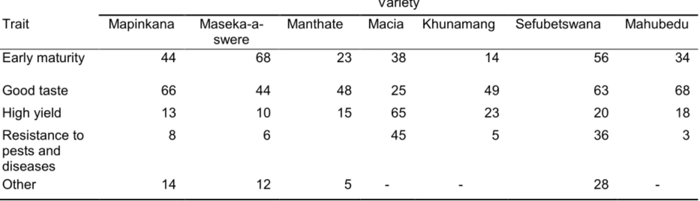 Table 2.15. Various traits of sorghum varieties listed and preferred by farmers across  four municipalities of Limpopo Province.