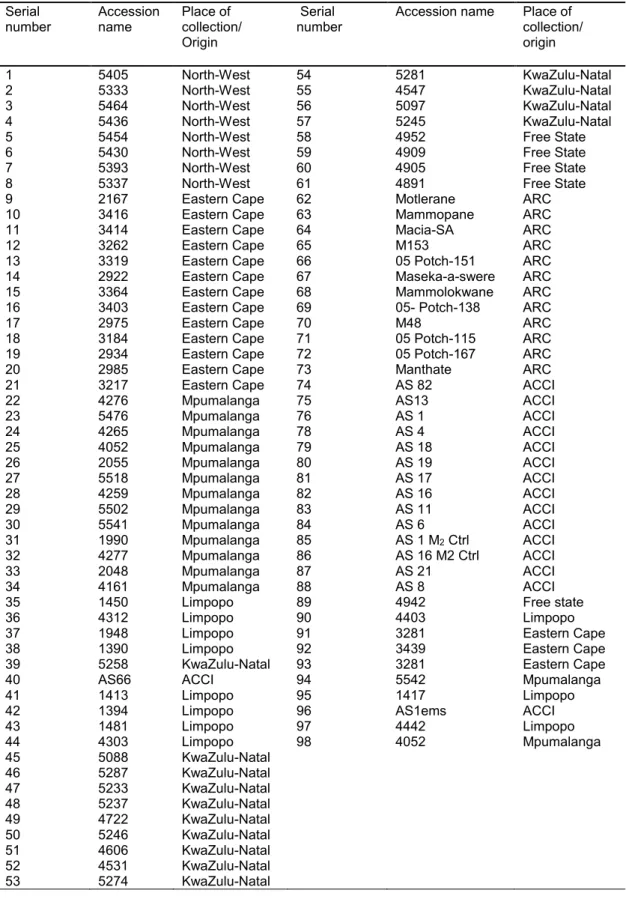 Table 3.1 List of sorghum accessions used in the study  