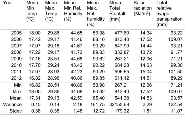 Table 3.2 Meteorological data of Makhathini from 2005 to 2012.  