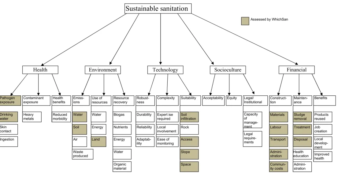 Figure 4-1.  Value tree for assessing the sustainability of sanitation systems 