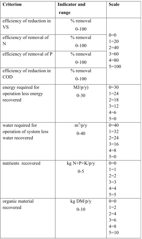 Table 4-3.  Indicators  and  scaled indicator values for environmental sustainability  