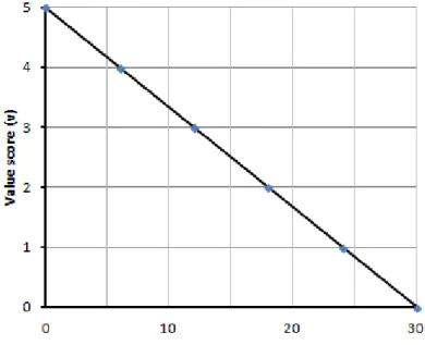 Figure 4-2.  Value Function for the indicator “Energy requirement” 