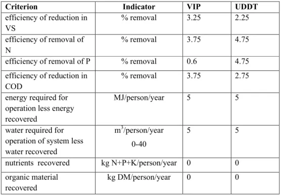 Table 4-6.  Value scores allocated to VIP and UDDT systems for environmental indicators 