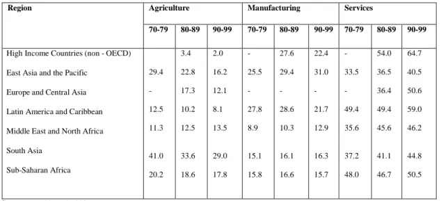 Table 2.1: Sectoral shares of GDP by regions in the world