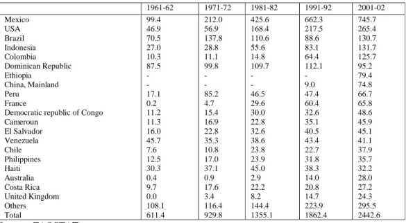 Table 3.3: World exports of avocados (thousands of Tons) 