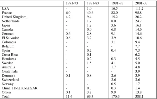 Table 3.4: World imports of avocados (thousands of Tons)  