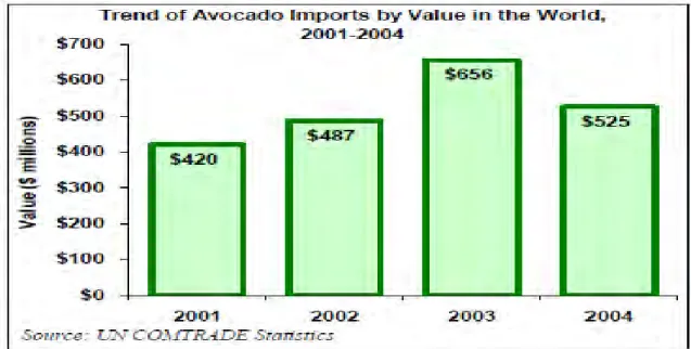Figure 3.1: Trend of avocado imports by value in the world between 2001 and 2004  