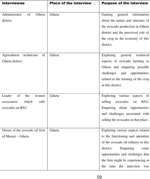 Table 3.8: All interviews for the qualitative data  