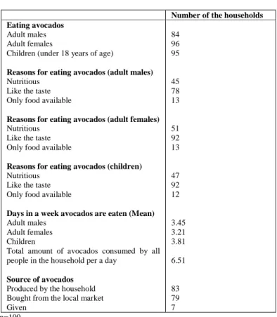 Table 4.8: Consumption of avocados in the sampled households     