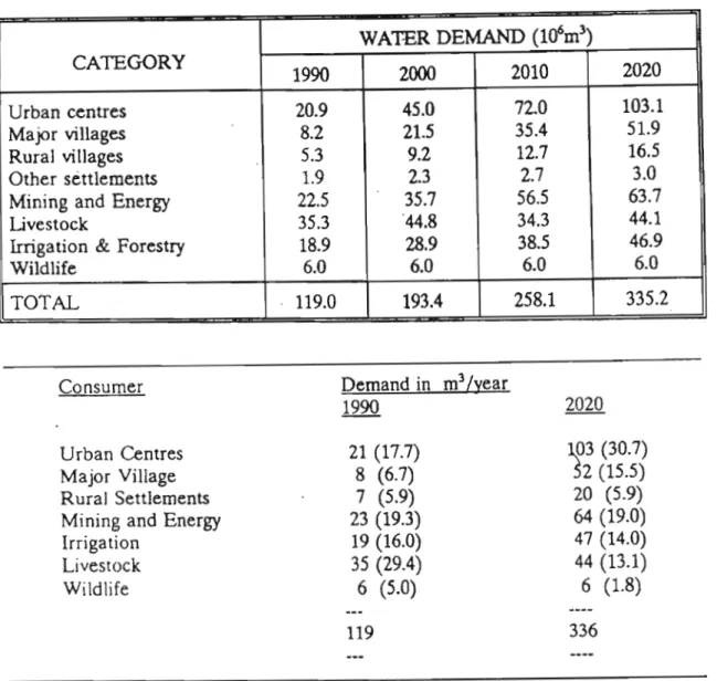 Table 2: Consolidated water demands estimates