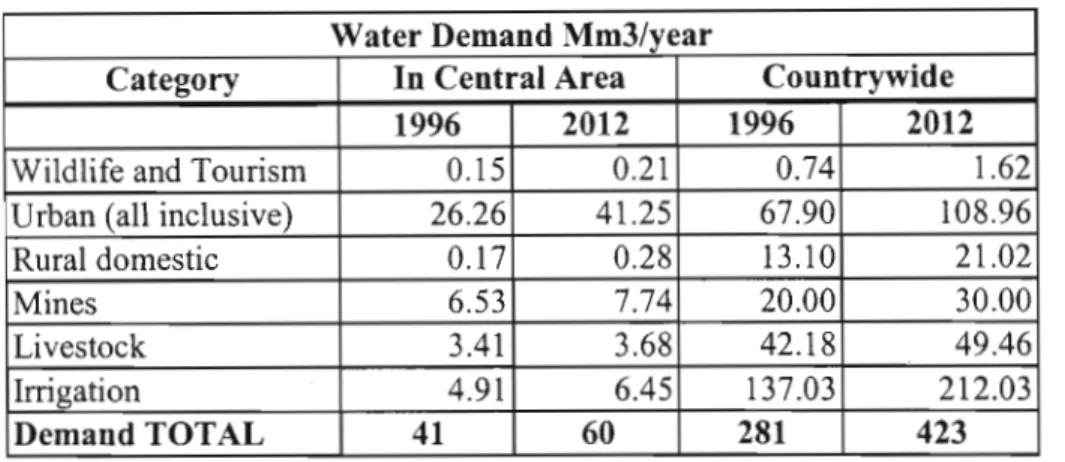 Table 3. Water demand in the Central Area and Countrywide Water Demand Mm3/year