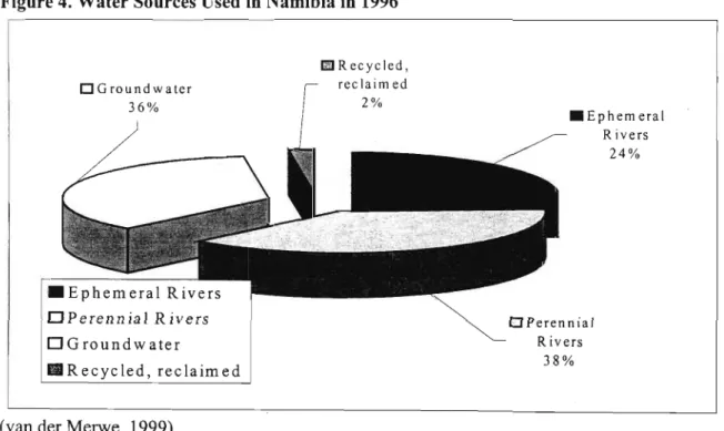 Figure 4. Water Sources Used in Namibia in 1996