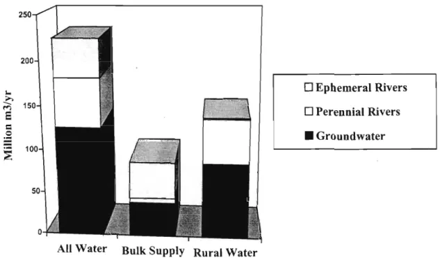 Figure 5. Water Supply in Namibia by Natural Source