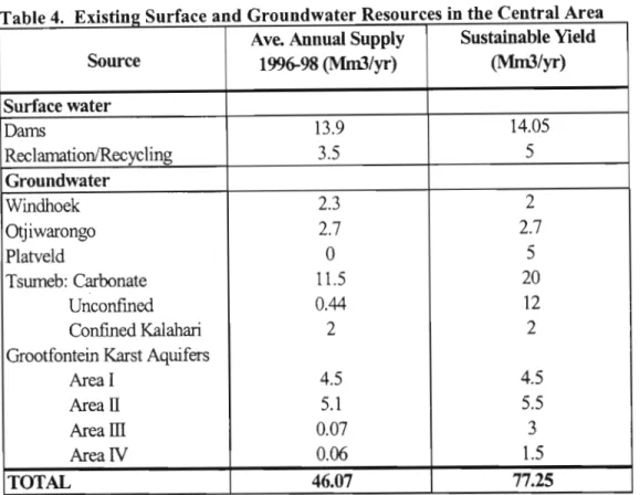 Table Four below lists the various sources of water for the Central Area. From 1996 to 1998, dams supplied approximately 30 percent of total supply, groundwater provided 62 percent and reclamation provided roughly 8 percent.
