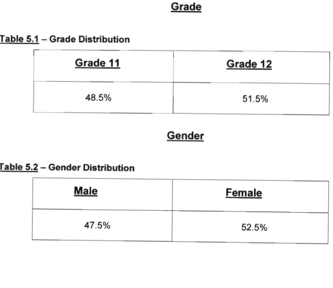 Table 5.1 - Grade Distribution Grade 11