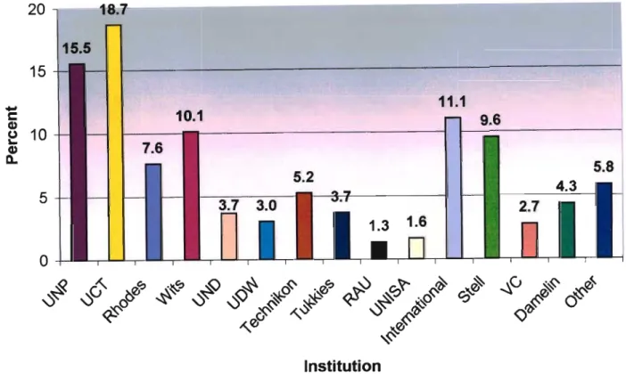 Graph 16 - Top Choice of Tertiary Institutions