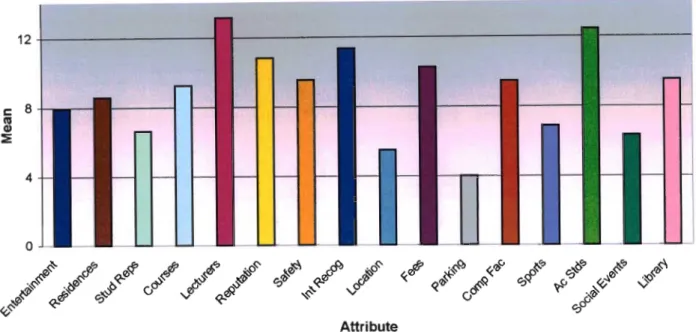 Graph 17 - Attributes Favoured by All