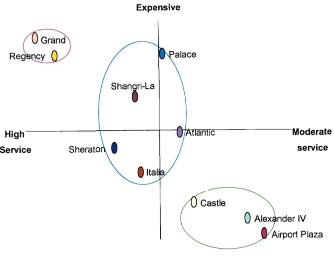 Figure 4 below depicts an example of hotels plotted on the attributes of price and perceived service.