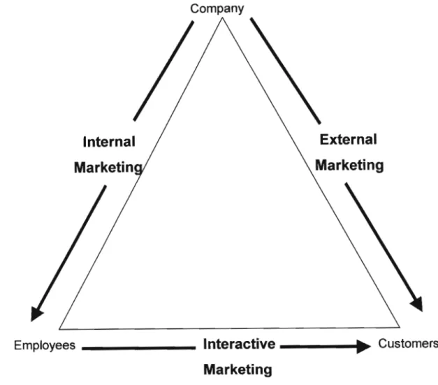 Figure 7 - Marketing Within an Organisation (Adapted from Kotler, 2000:435)